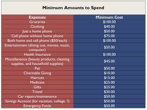 Additional Living Expenses