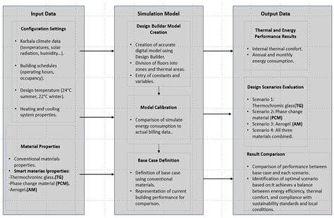 Integrating Smart Materials into Building Facade Design to Achieve ...