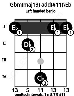 Gbm(maj13) add(#11)\Eb Banjo Chord | Scales-Chords