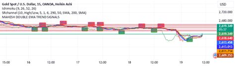 Mahesh Double Ema Crossover Signals Indicator By Paturim Tradingview