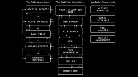 OpenAI’s Agents SDK 2026 update: What’s new in building AI agents