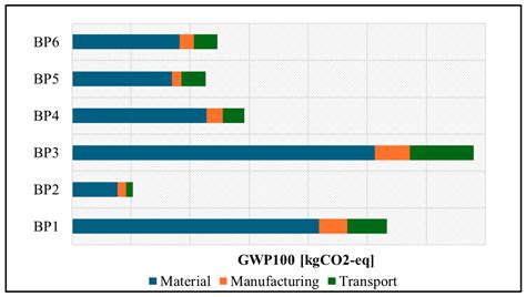 Development of a Parametric Model to Perform Predictive Life Cycle ...