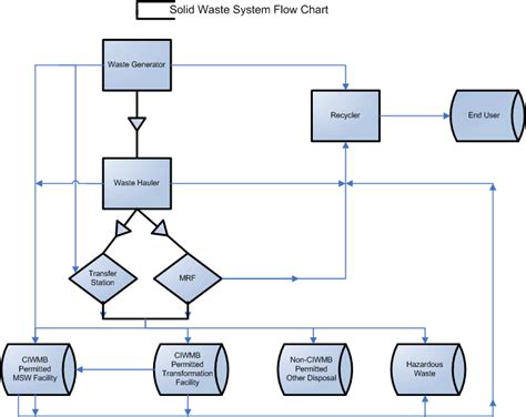 Dfd Diagram For Waste Management System Waste Solid Function