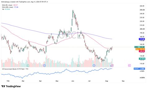 Tech Stock Forecasts – NVDA, AMD, and ORCL Test Key 50-Day EMA Support ...