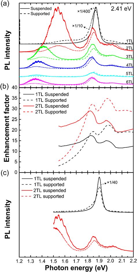 Resonant Raman and photoluminescence spectra of suspended molybdenum ...