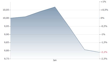 JUPITER MERIAN WORLD EQUITY FUND U4 UNHEDGED FONDS aktueller Kurs ...