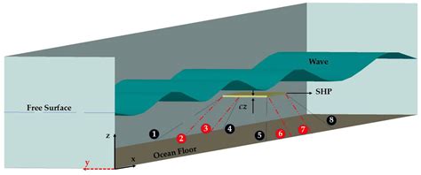 Numerical Analysis of Submerged Horizontal Plate Wave Energy Converter ...