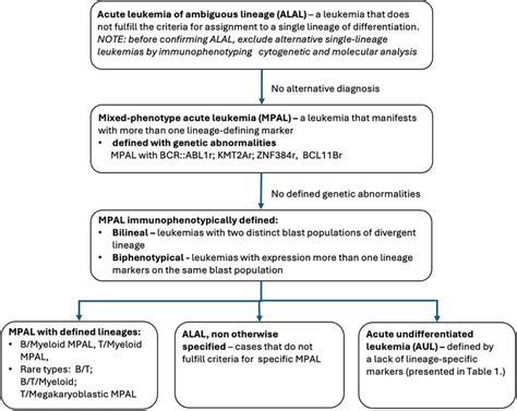 Frontiers | Mixed phenotype acute leukemia, the dissection of an ...