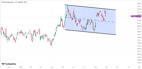 Nvidia Stock Price Prediction: Nvidia Dives Over 4% From Highs, Can It ...