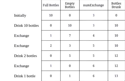 3100. Water Bottles II - Solution & Code | FleetCode | FleetCode