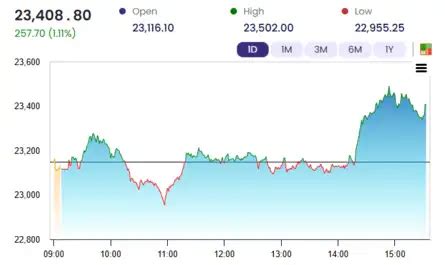 Sensex Today | Nifty 50 | Stock Market Highlights | Closing Bell ...