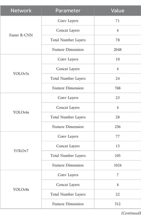 Table 8 From SGSNet A Lightweight Deep Learning Model For Strawberry