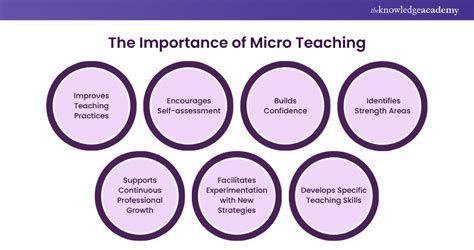 What Is Micro Teaching Definition Process And Benefits