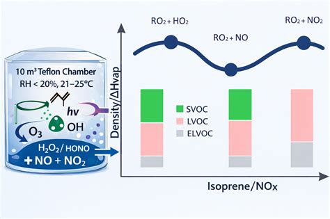 Influence of NOx on the Physical and Chemical Properties of Isoprene SOA