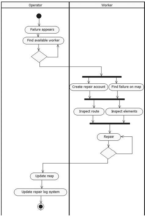 Inventory Management System Activity Diagram Design Of Inven