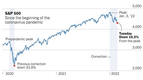 Sanctions On Russia Over Ukraine Rattle The Markets The New York Times