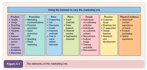 The services marketing mix is unique to services. Marketing models that have stood the test of time | Smart ...