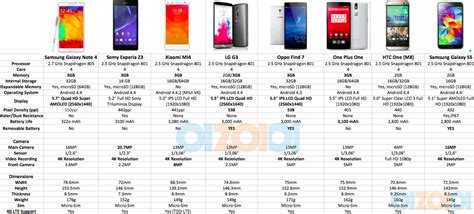 Note series from samsung usually come at a high cost. Samsung Galaxy Note 4 Specs Comparison: Note 4 Beast ...