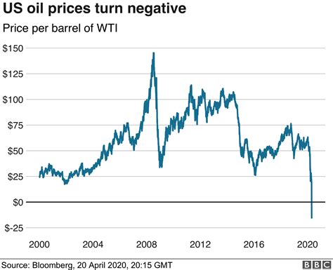 Trade ideas, forecasts and market news are at your disposal as well. US oil prices turn negative as demand dries up