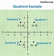 Quadrant in 2D plane - and Signs of Points - Teachoo - Observing point