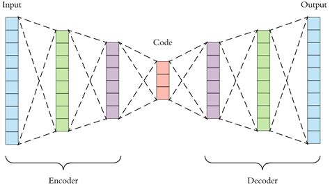 Applied Deep Learning Part 3 Autoencoders Towards Data Science