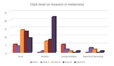 Clark Level Of Invasion In Different Types Of Melanoma Download