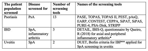 Screening Tools For Spondyloarthritis In Patients With Psoriasis Ibd And Uveitis A Scoping