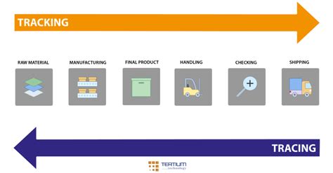 Why Is Tracking So Important Iot Lab Tertium Cloud Blog