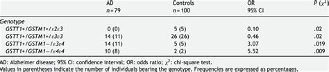 Frequencies Of Genotype Combinations For Gstt1gstm1apoe In Patients