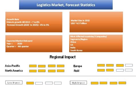Impact Of Covid 19 Logistics Market Size Share Growth Report