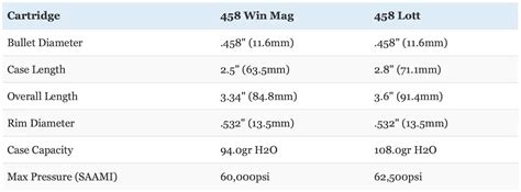 458 Win Mag Vs 458 Lott What You Know May Be Wrong Big Game Hunting Blog