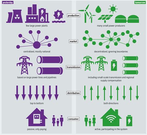 Smart Grids Software Defined Grids And Big Data Electrical