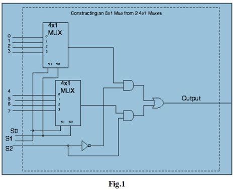 Which input line connected in output line is decided by input selector line. Verilog coding: 8x1 Mux using two 4x1 mux