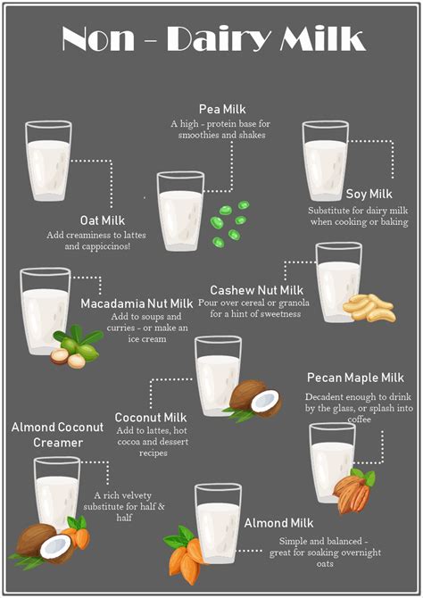 This Is A Non Dairy Milk Infographic Template That Can Be Used For Health Seminars Posters