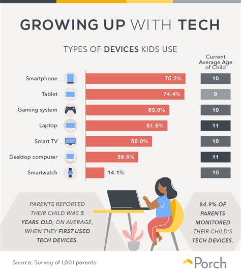 Heres What Parents Think About Their Childrens Tech Usage Pcmag