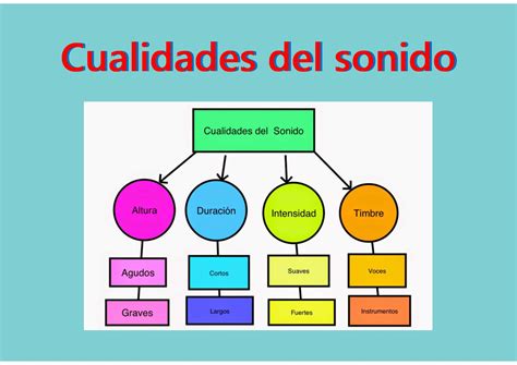 Calam O El Sonido Y Sus Cualidades