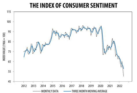 University Of Michigan Consumer Sentiment Index