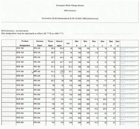 Prüfen sie ihren bedarf für träger. UNIT WEIGHT OF HEB, IPB,IPE & IPN