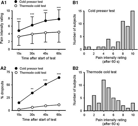 Comparison Of The Cold Pressor Test And Contact Thermode Delivered Cold