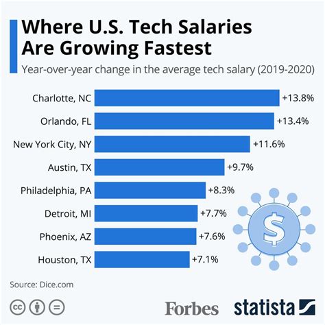 Where Us Tech Salaries Are Growing Fastest Infographic