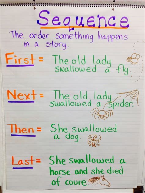 Sequence Of Events Anchor Chart First Next Then Last Kindergarten