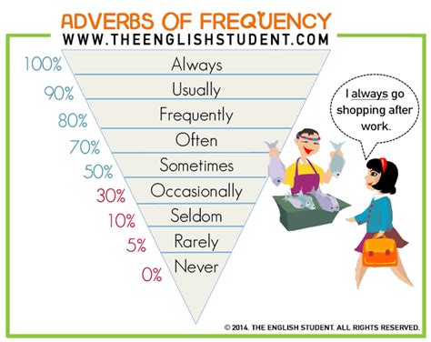 Generally, adverb placement is taught when focusing on specific types of adverbs. Fun English learning site for students and teachers - The English Student