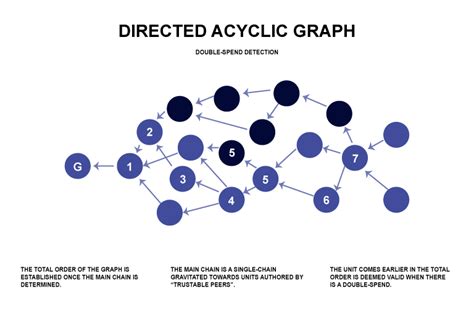 What Is A Directed Acyclic Graph Dag Bitnovo Blog