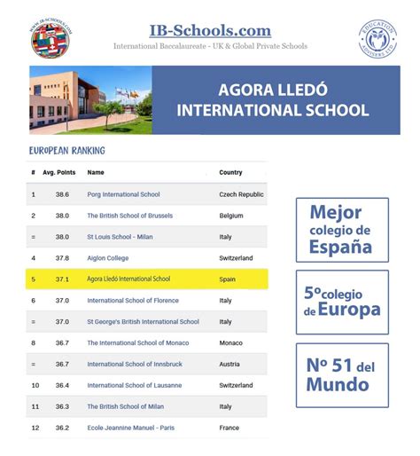 El Mejor Colegio De Bachillerato Internacional De España Y Quinto De