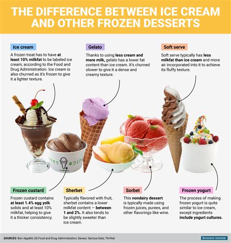 Heres The Difference Between Ice Cream And Other Frozen Desserts