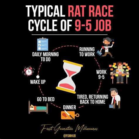 Typical Rat Race Cycle Of 9 5 Job Business Infographic Affiliate