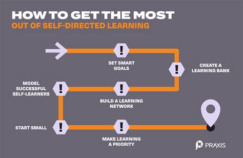 Self Directed Learning A Primer For Ambitious Young Adults