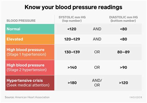 This reading is always the the first or top number. How to read your blood pressure and understand what it ...