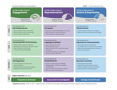 Universal Design For Learning Faculty And Staff Office Of