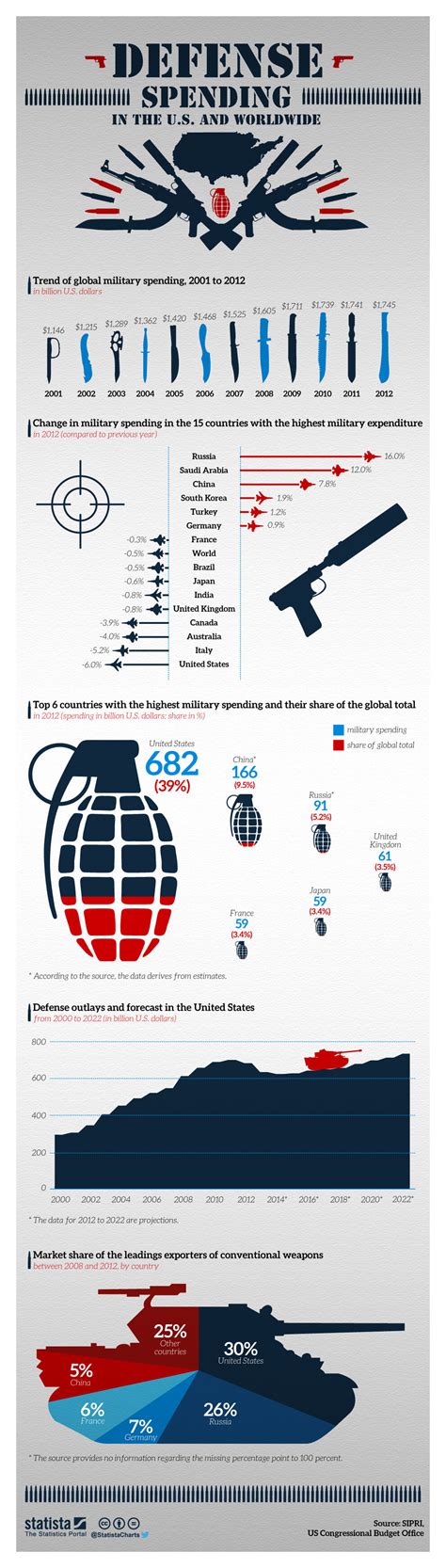Chart Defense Spending In The Us And Worldwide Statista